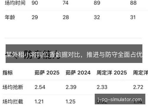 某外租小将同位置数据对比,推进与防守全面占优 某外租小将同位置数据对比,推进与防守全面占优